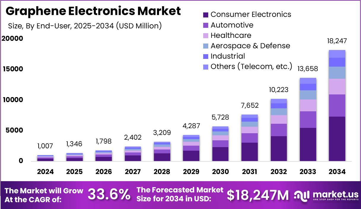 石墨烯电子市场(2025-2034)
