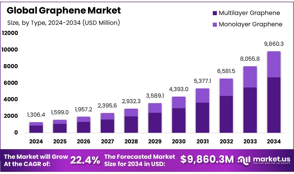 石墨烯市场(2025-2034)
