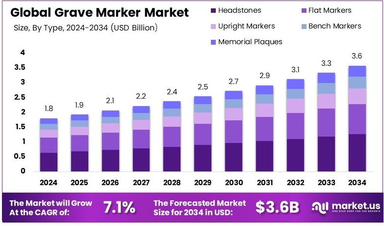 墓碑市场(2025-2034)