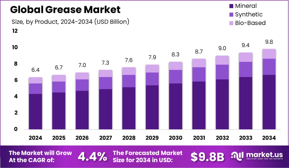 油脂市场(2025-2034)