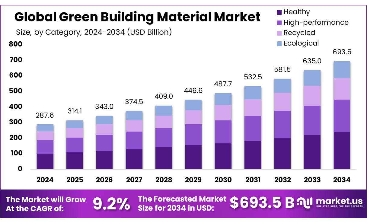 绿色建材市场(2025-2034)