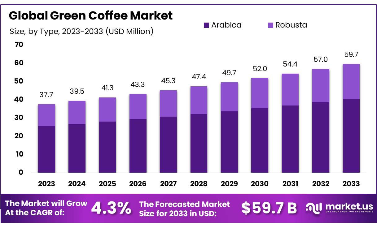 生咖啡市场(2024-2033)