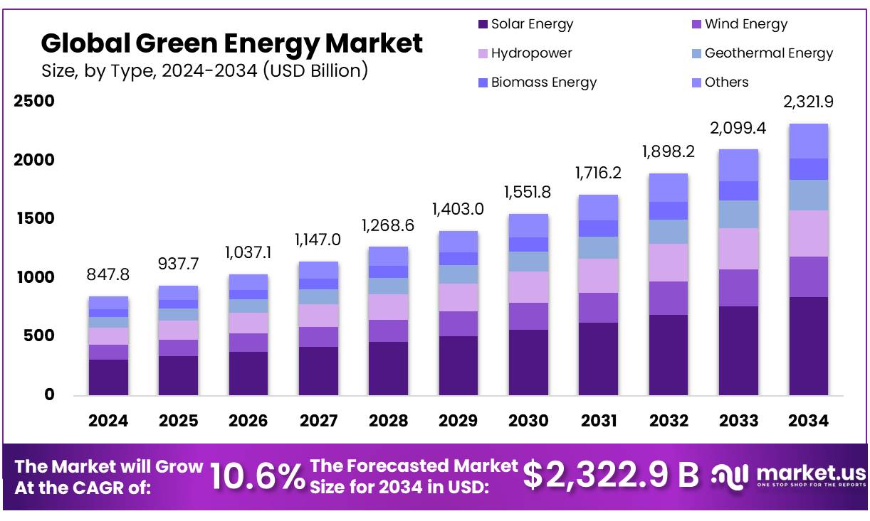 绿色能源市场(2025-2034)