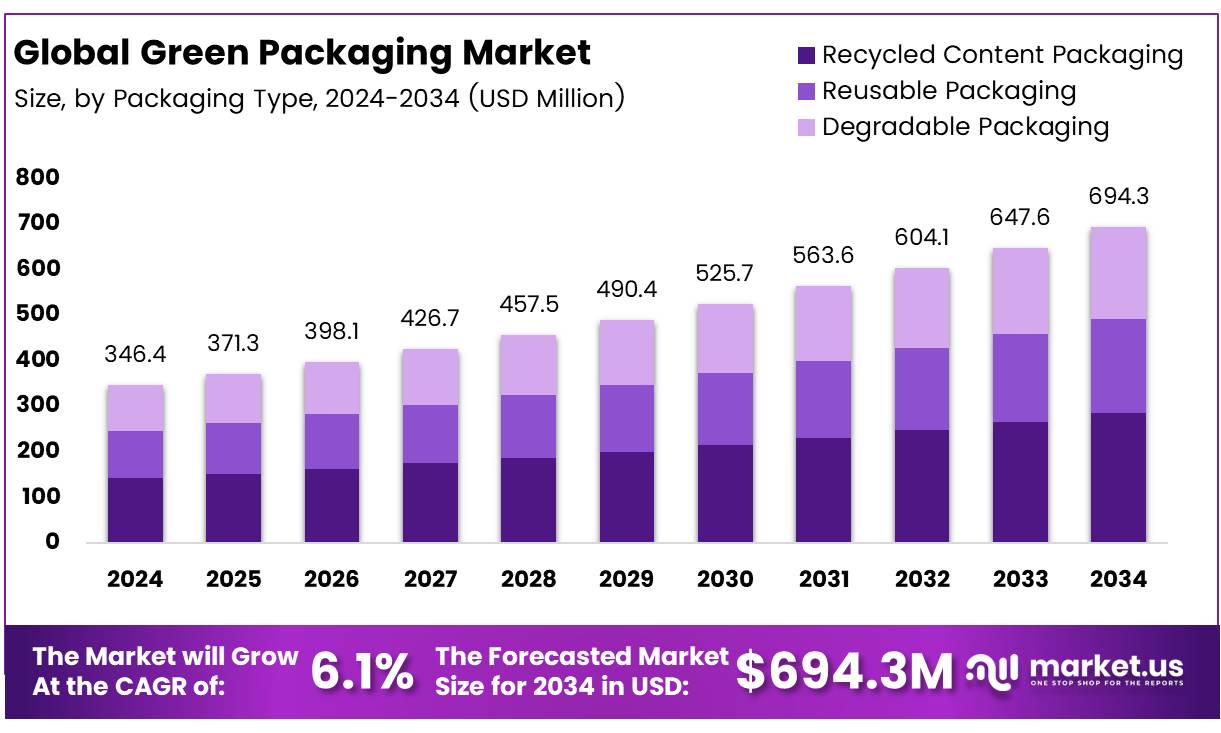绿色包装市场(2025-2034)
