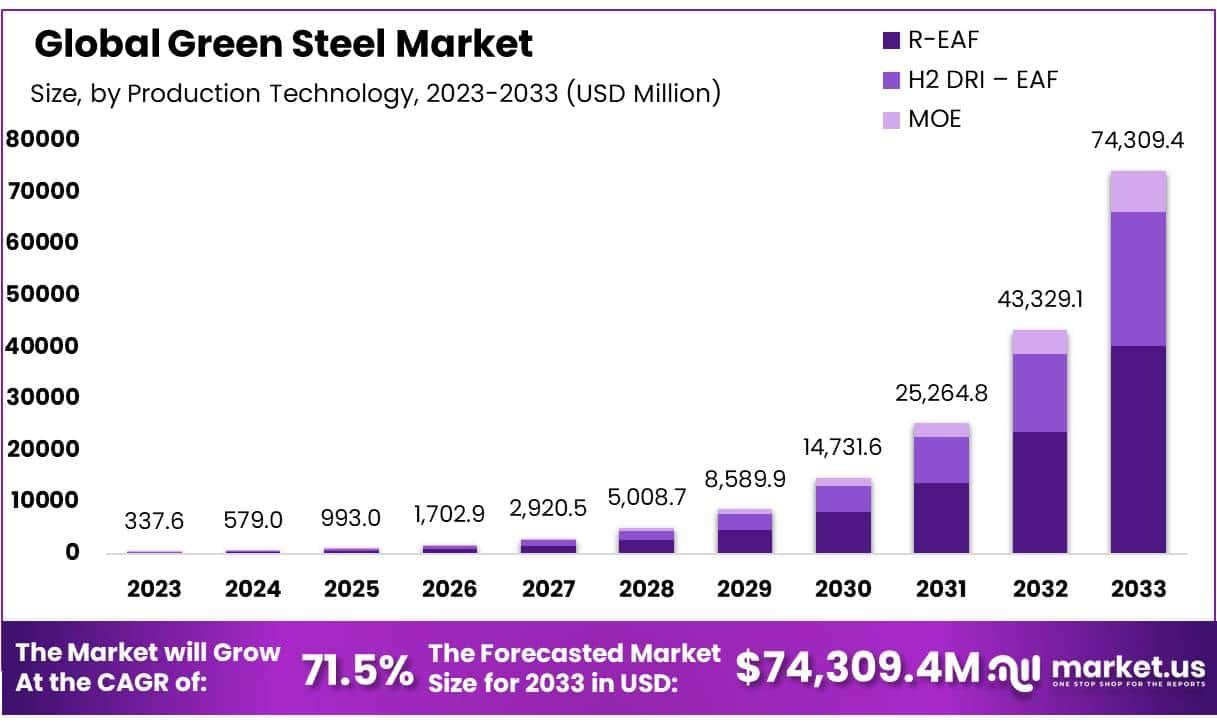 绿色钢铁市场(2024-2033)