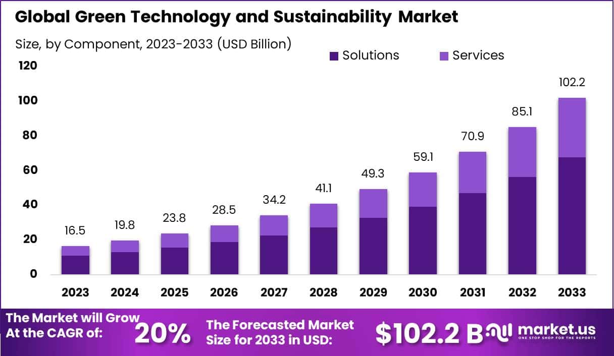 绿色技术与可持续发展市场(2024-2033)