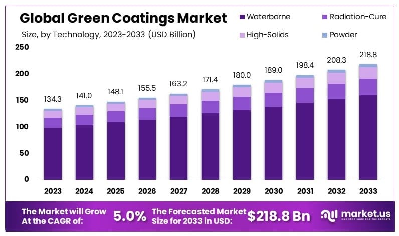 绿色涂料市场(2024-2033)