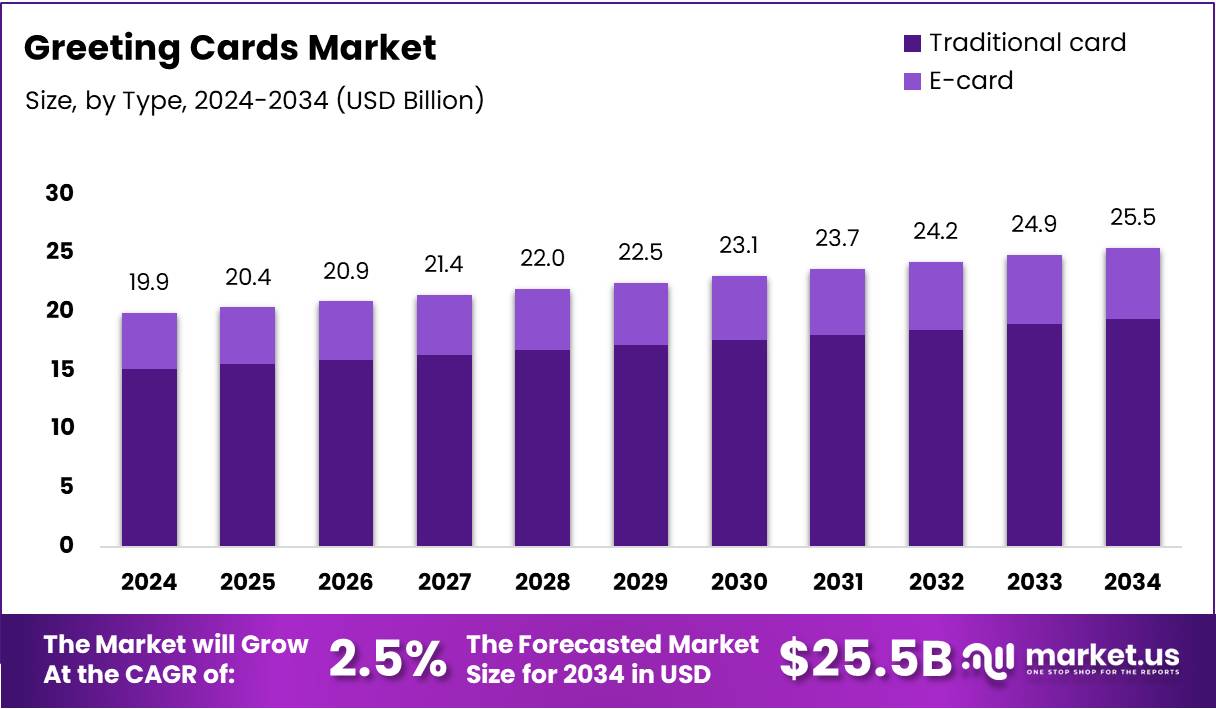 贺卡市场(2025-2034)