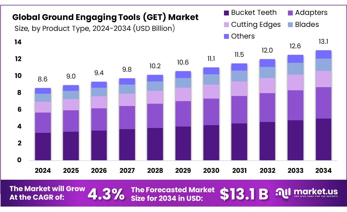 探地工具 (GET) 市场(2025-2034)
