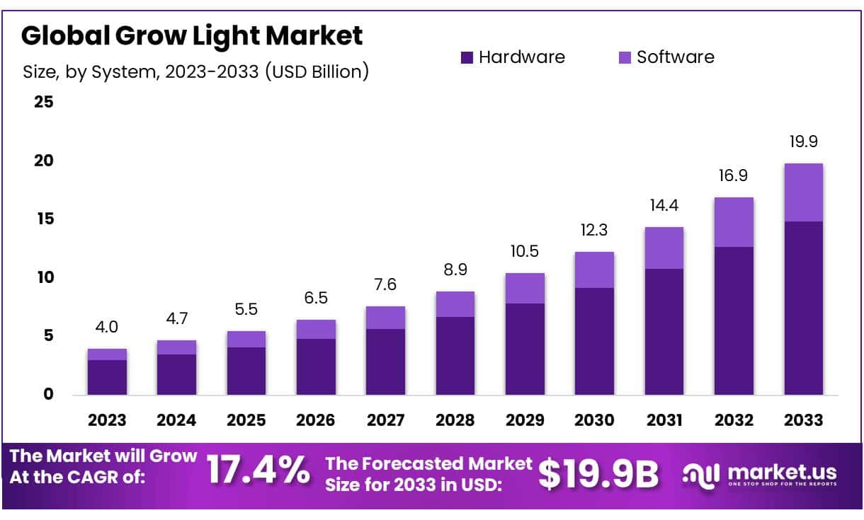 植物生长灯市场(2023-2033)