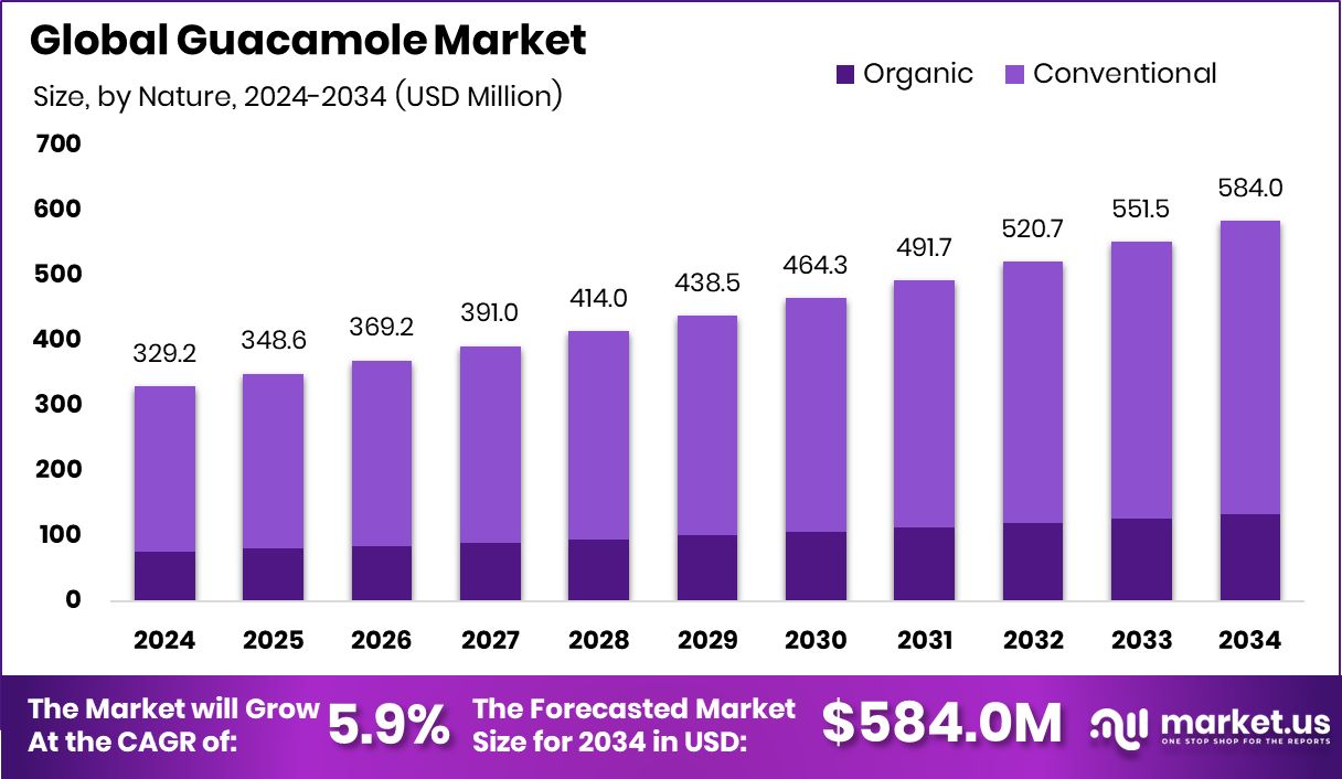 鳄梨酱市场(2025-2034)