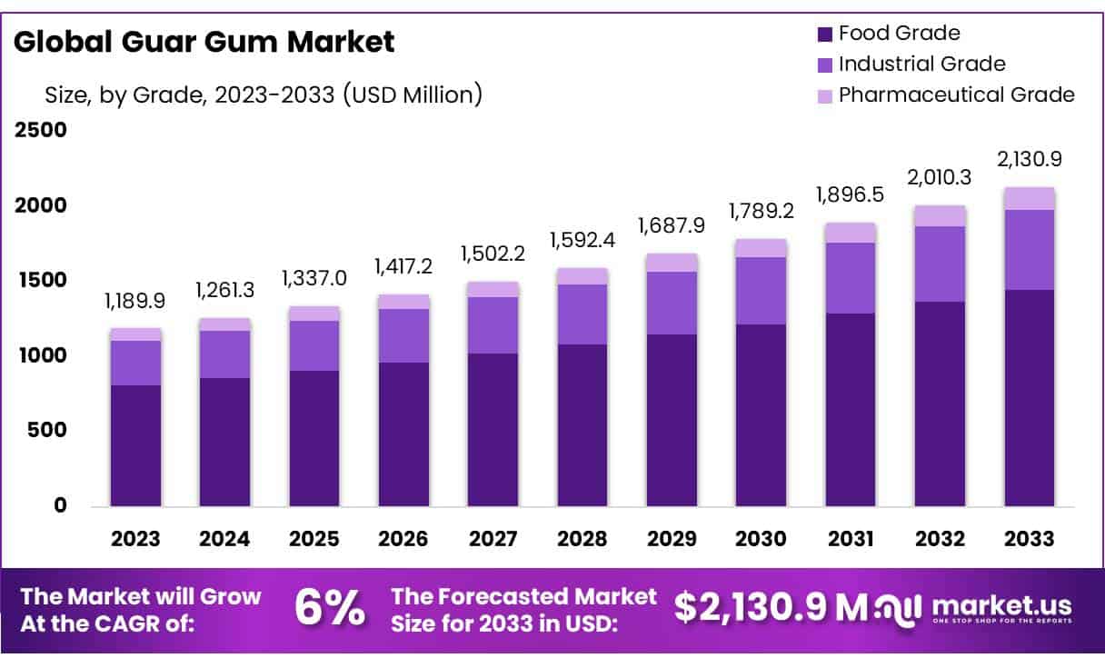 瓜尔胶市场(2024-2033)