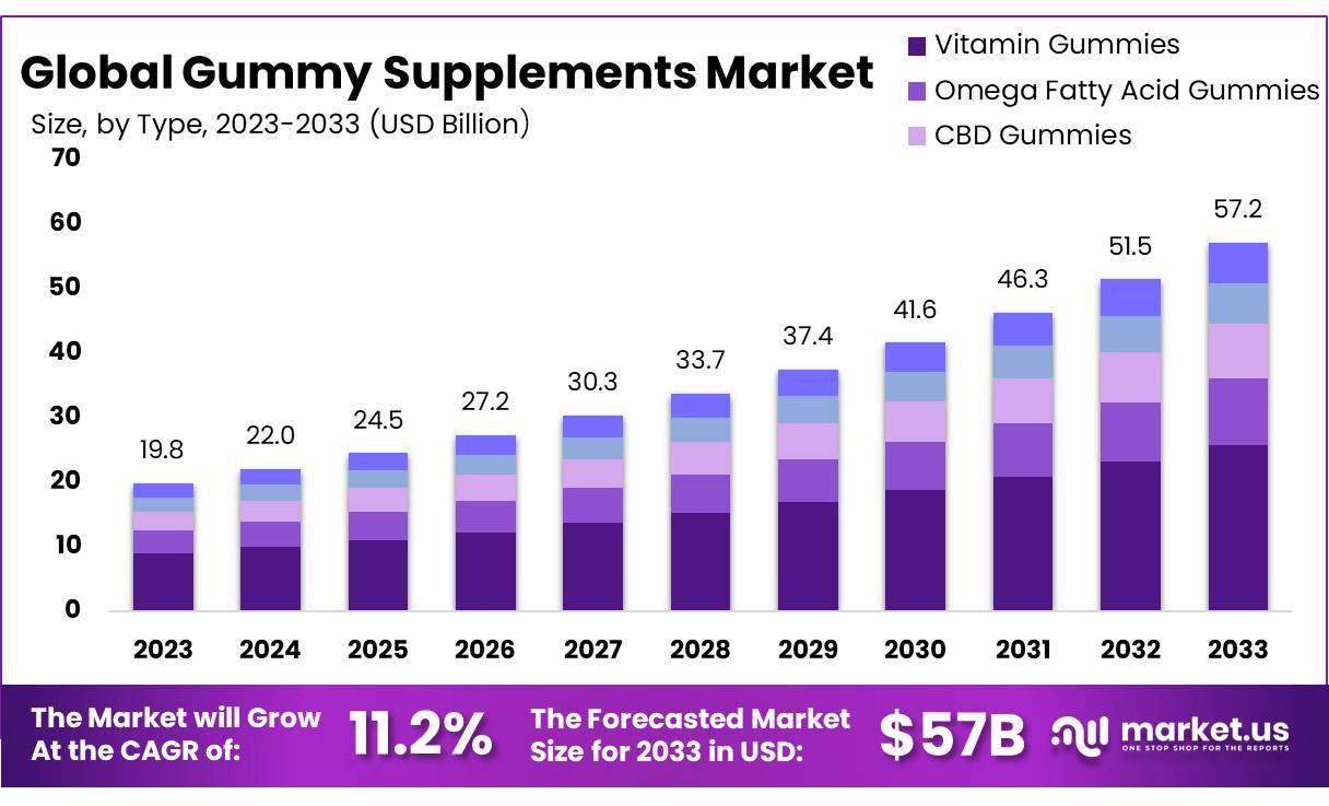 软糖补充剂市场(2024-2033)