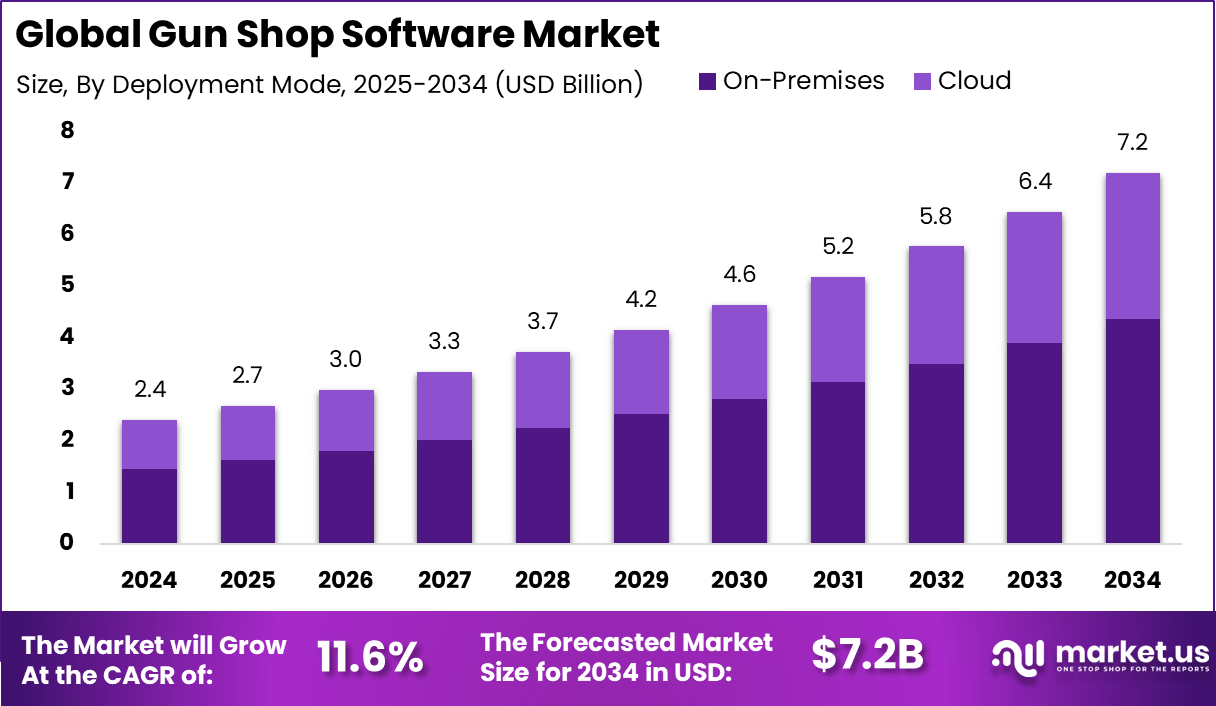 枪店软件市场(2025-2034)