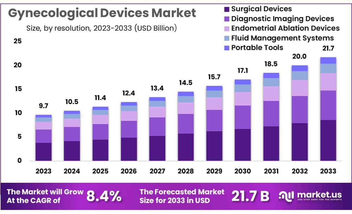 妇科器械市场(2024-2033)