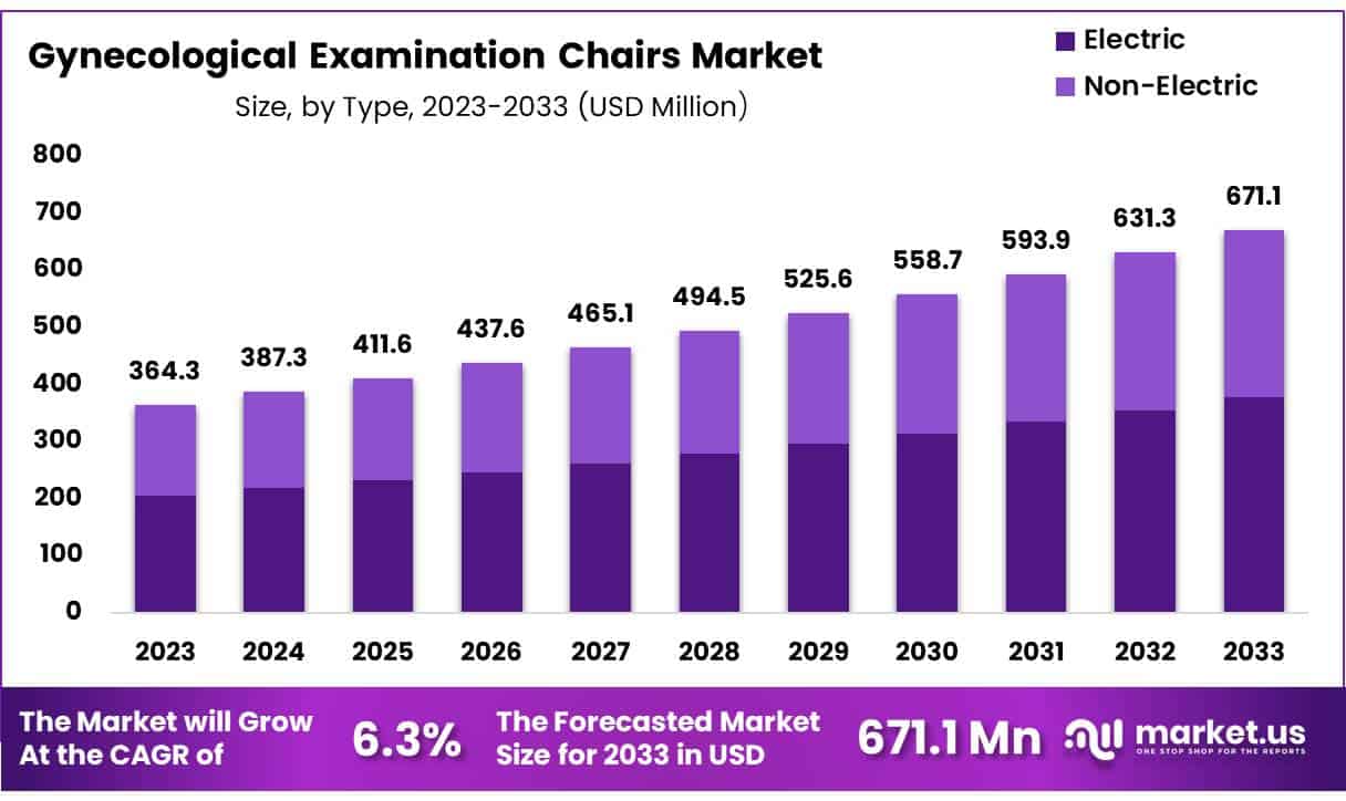 妇科检查椅市场(2024-2033)