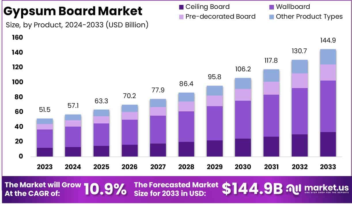 石膏板市场(2024-2033)