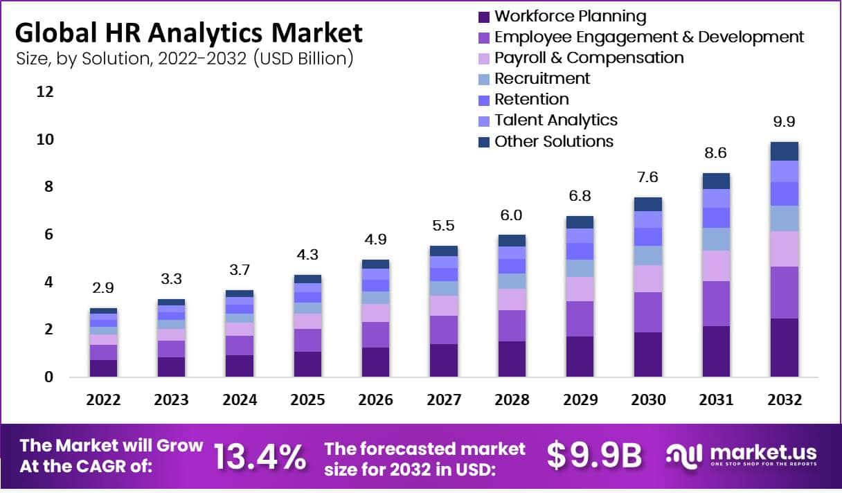 人力资源分析市场(2023-2032)