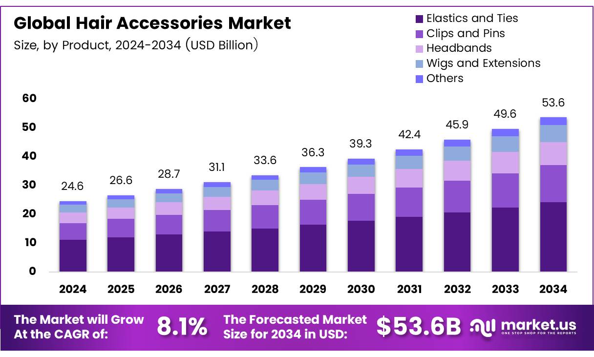 发饰市场(2025-2034)