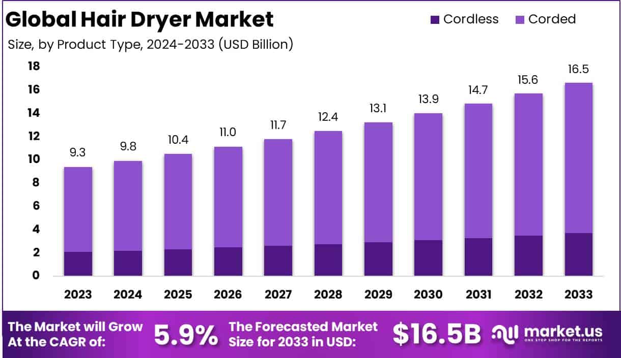 吹风机市场(2024-2033)
