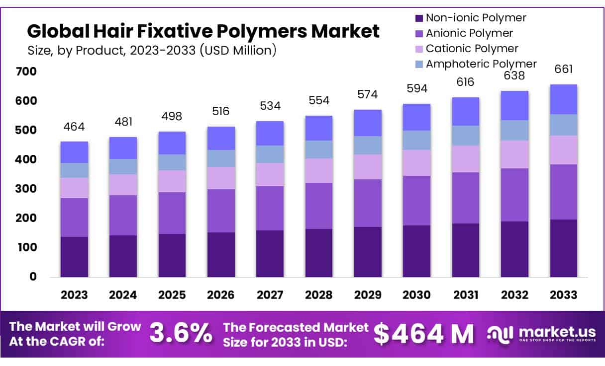头发固定聚合物市场(2024-2033)