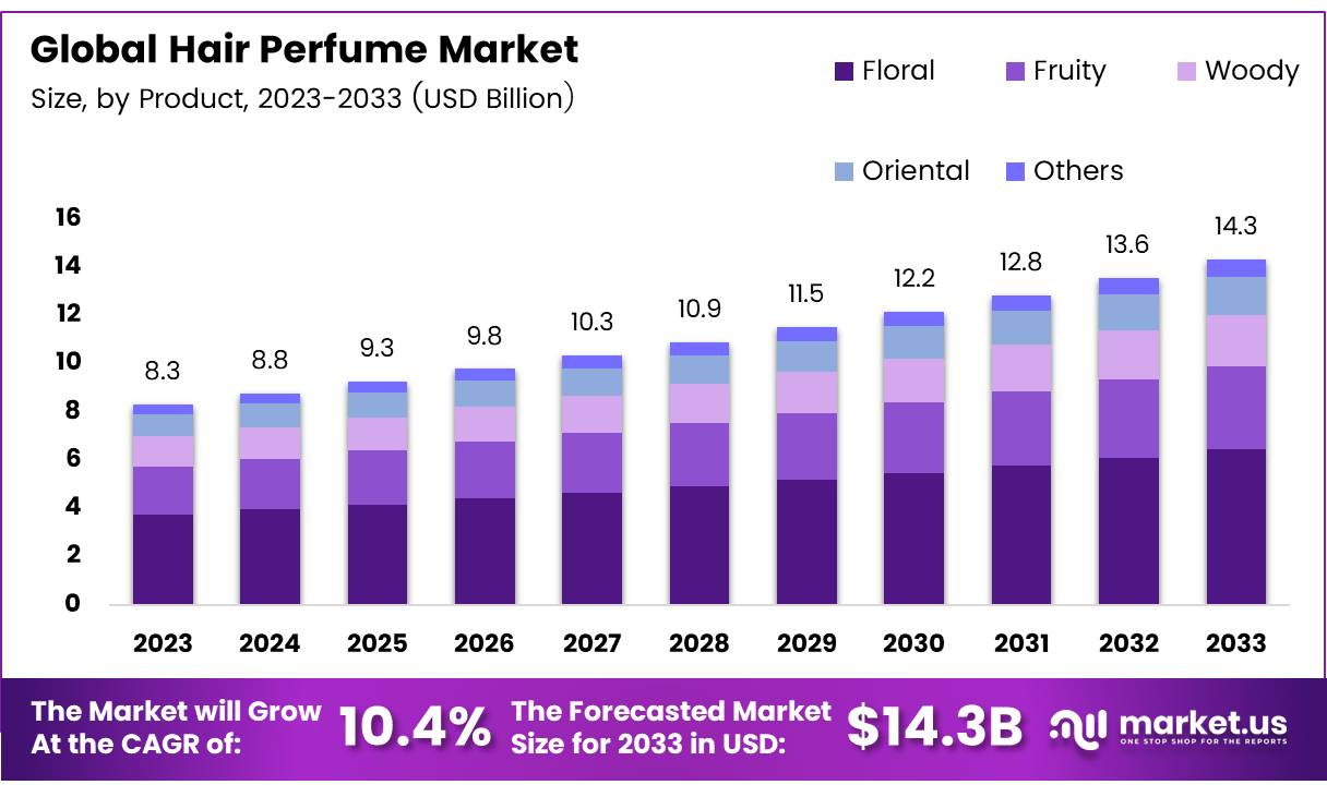 发香市场(2024-2033)