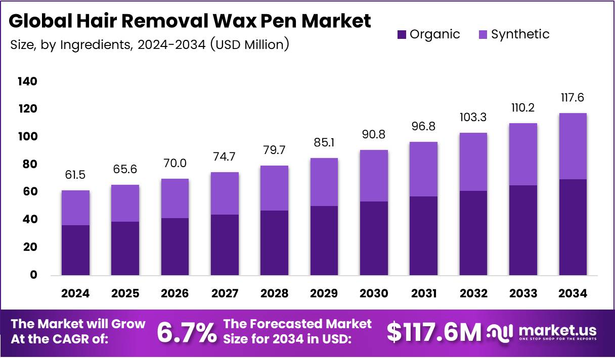 脱毛蜡笔市场(2025-2034)