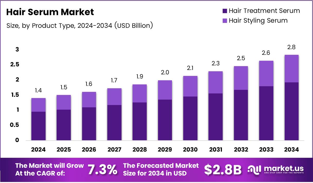 护发素市场(2025-2034)