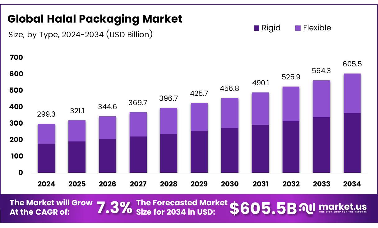 清真包装市场(2025-2034)