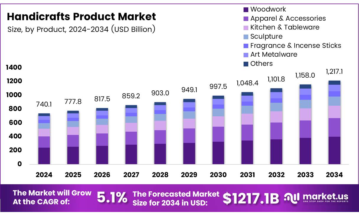 工艺品市场(2025-2034)