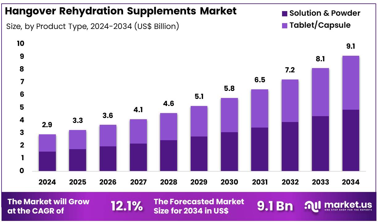解酒补液市场(2025-2034)