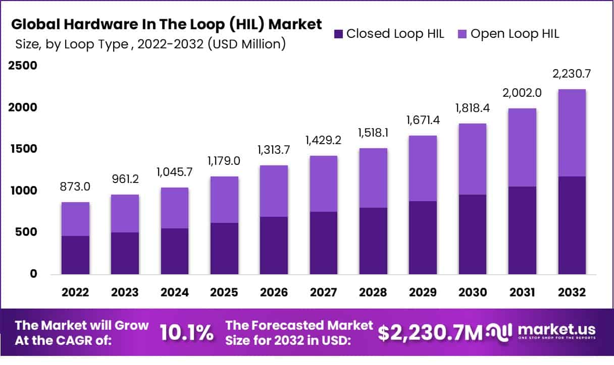 硬件在环 (HIL) 市场(2023-2032)