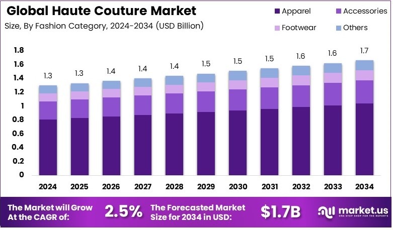 高级时装市场(2025-2034)