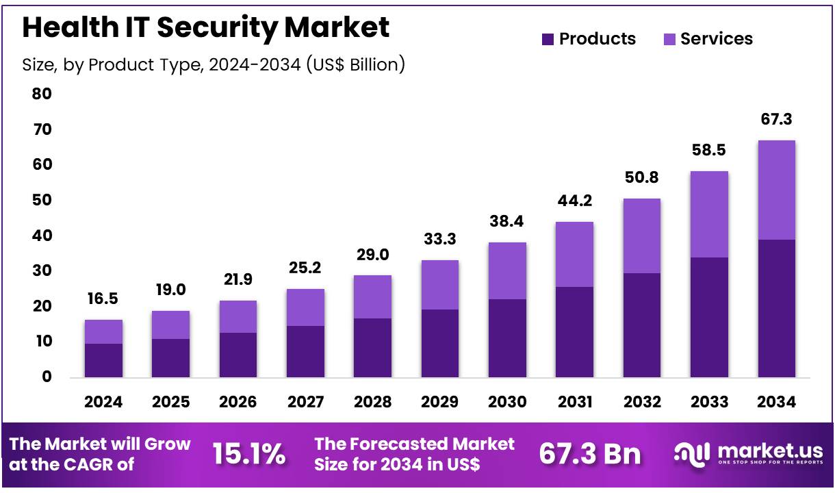 健康IT安全市场(2025-2034)