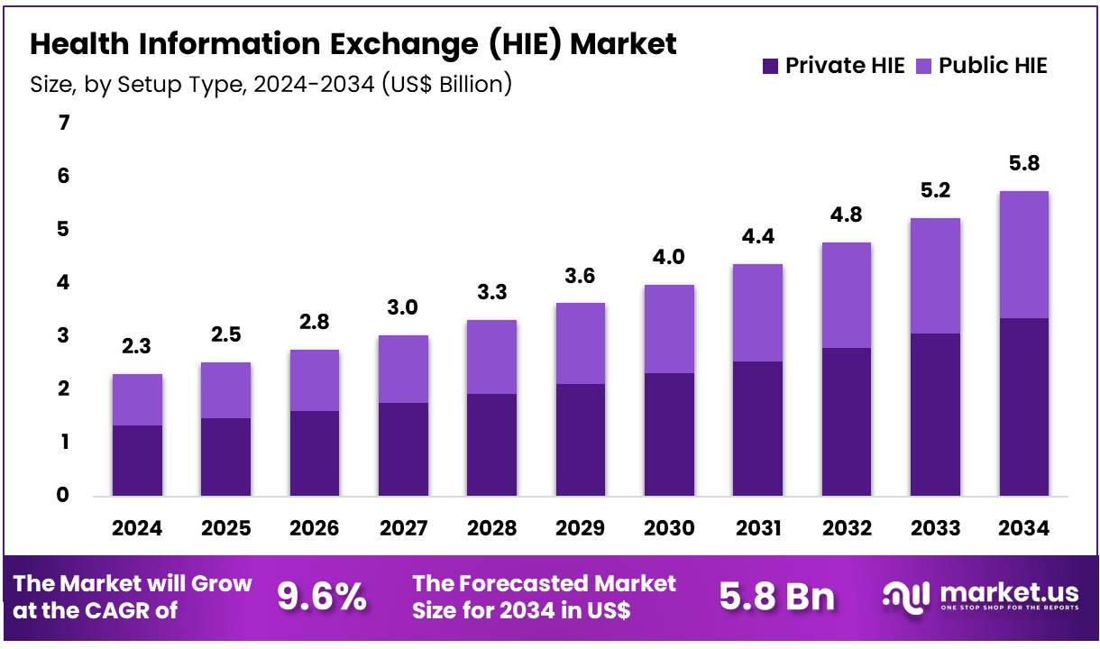 健康信息交换（HIE）市场(2025-2034)