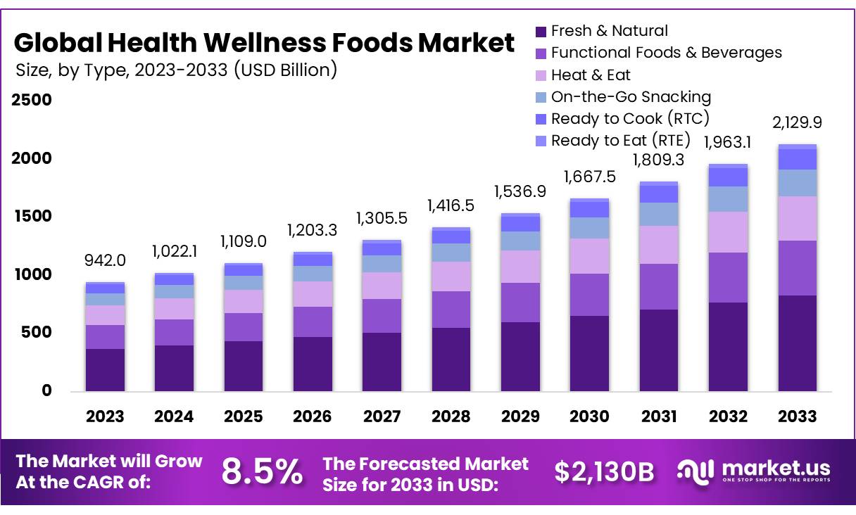 保健食品市场(2024-2033)