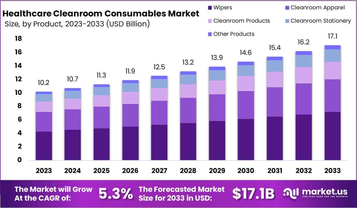 医疗保健洁净室耗材市场(2024-2033)