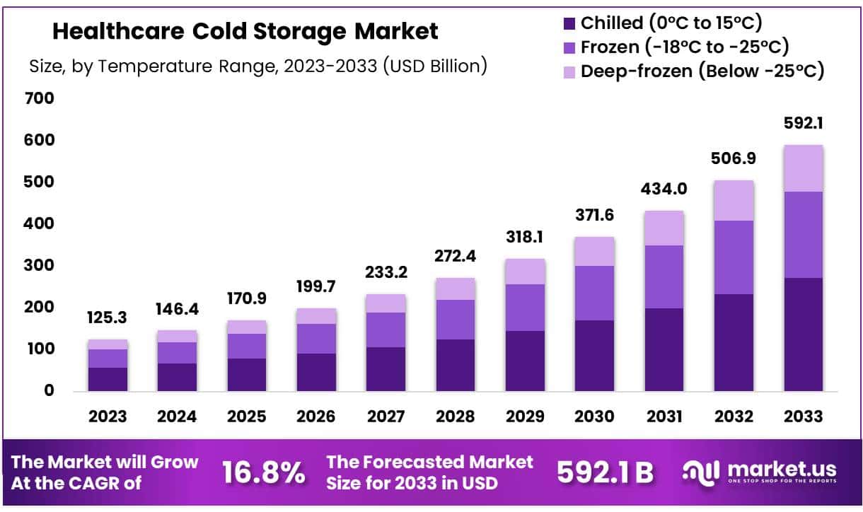 医疗保健冷藏市场(2024-2033)