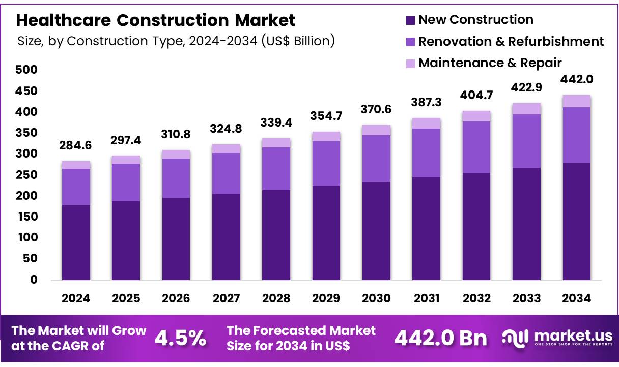 医疗保健建筑市场(2025-2034)