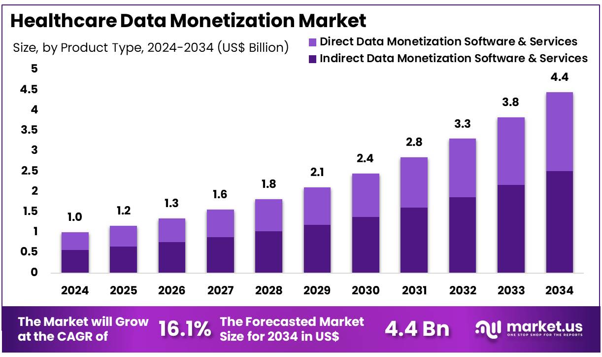 医疗数据货币化市场(2025-2034)
