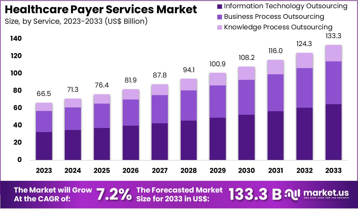 医疗保健支付服务市场(2024-2033)