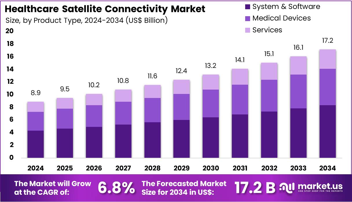 医疗保健卫星连接市场(2025-2034)