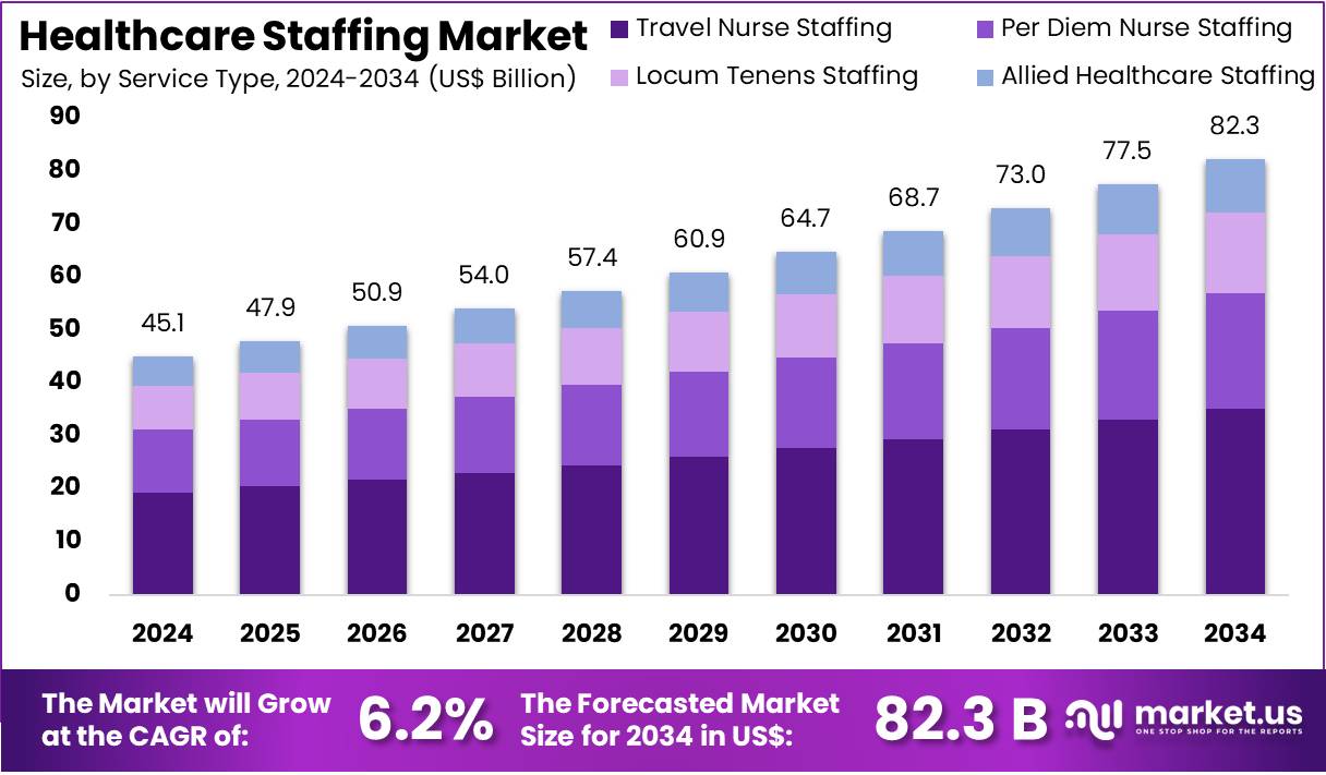 医疗保健人员配置市场(2025-2034)