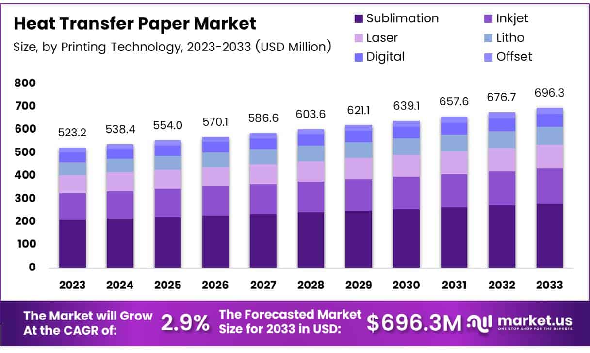 热转印纸市场(2024-2033)