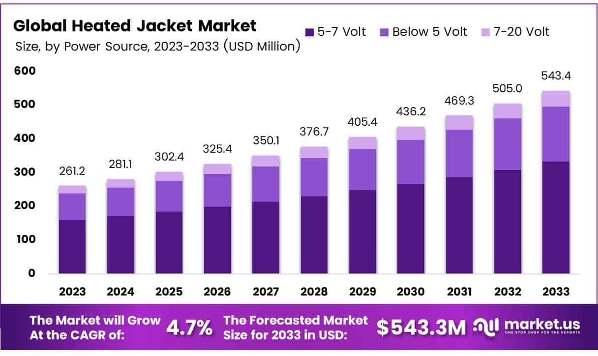 加热夹克市场(2024-2033)