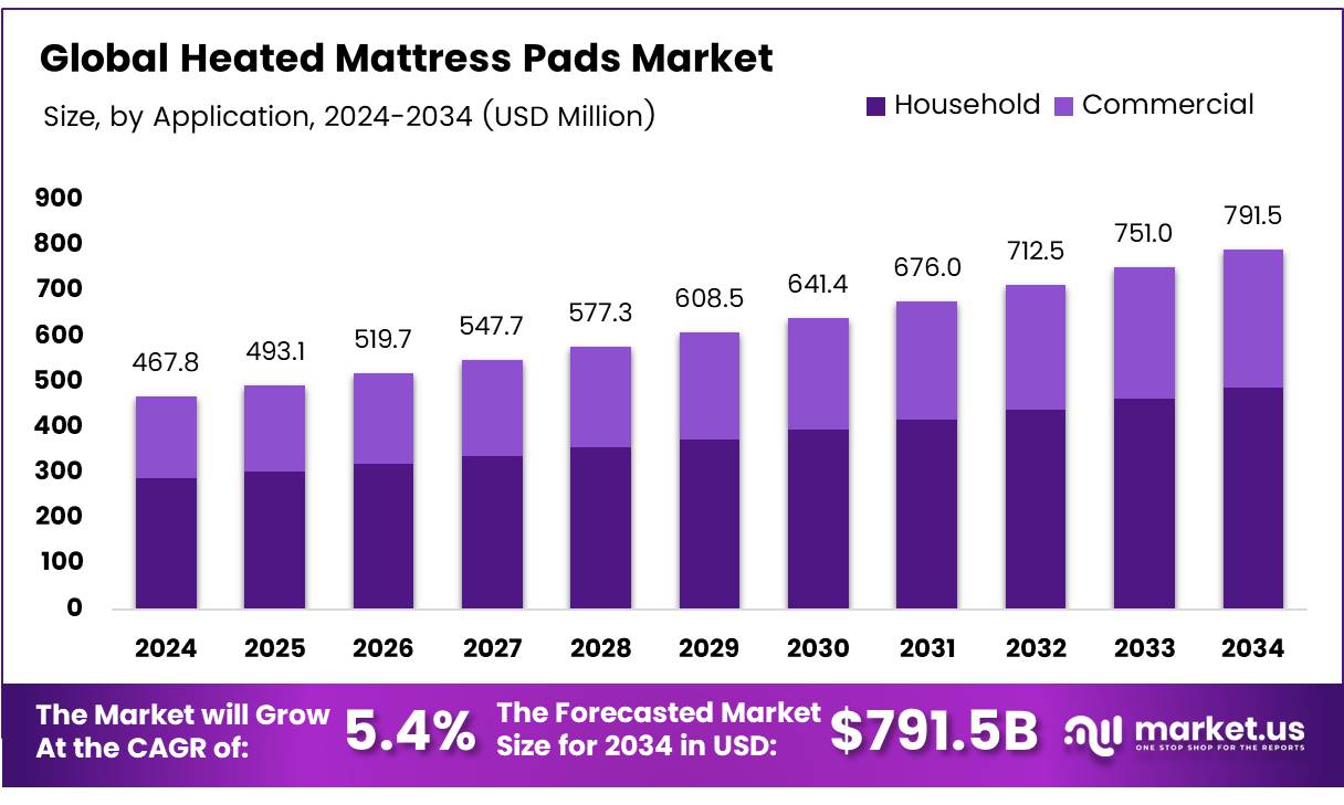 加热床垫市场(2025-2034)