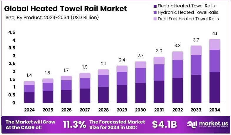 电热毛巾架市场(2025-2034)