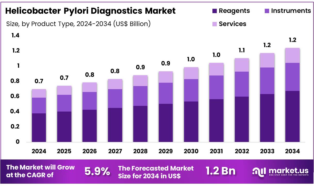 幽门螺杆菌诊断市场(2025-2034)