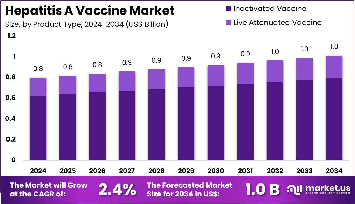 甲型肝炎疫苗市场(2025-2034)