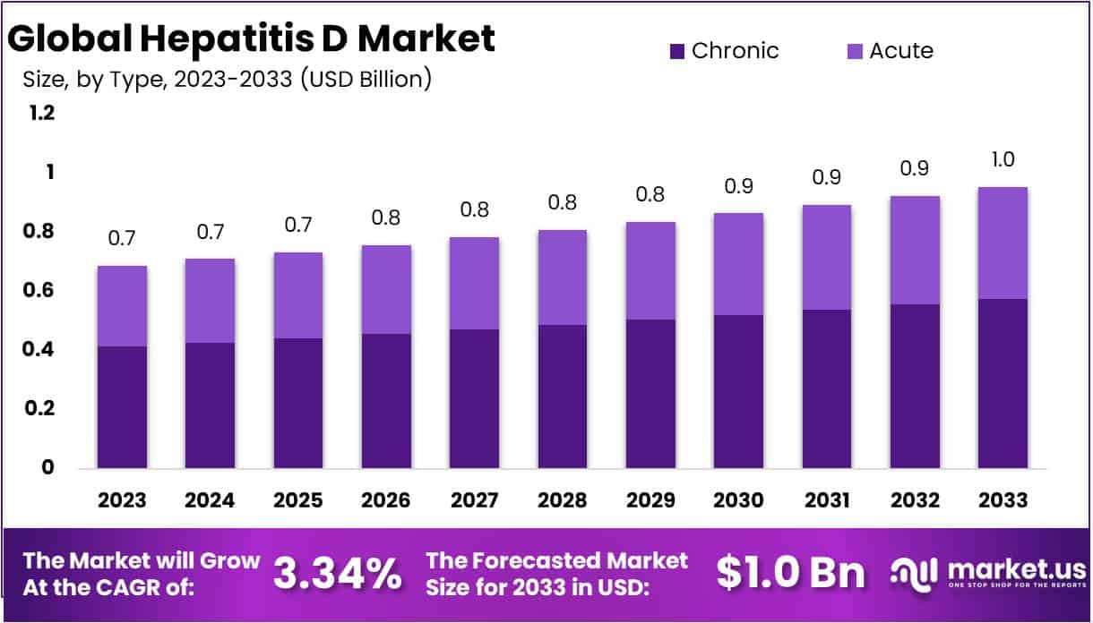 丁型肝炎市场(2024-2033)